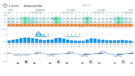 windguru cambodia sihanoukville|Sihanoukville wind and weather statistics — Windy.app.
